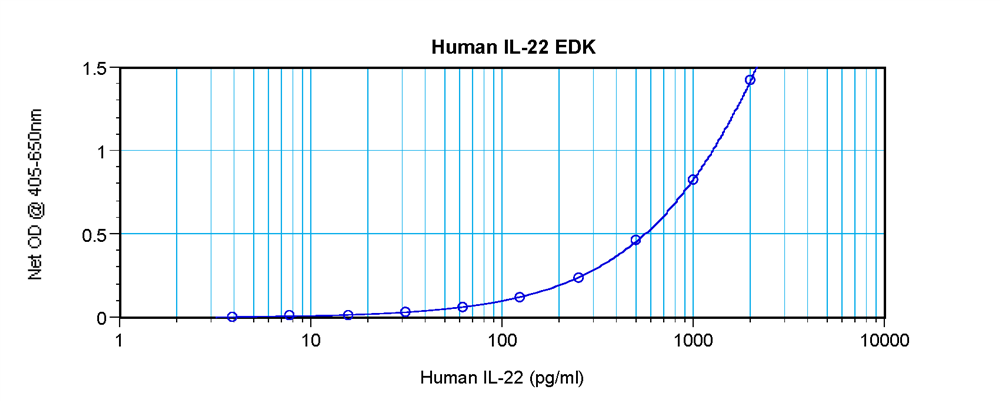 Human IL-22 Standard ABTS ELISA Kit graph